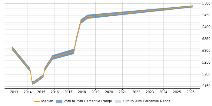 Contractor daily rate distribution trend for jobs in Brentwood citing JUnit