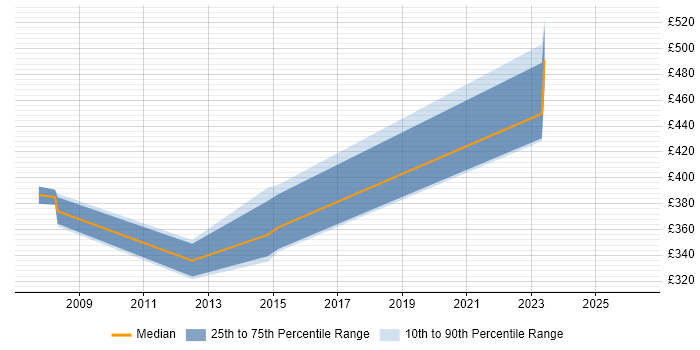 Contractor daily rate distribution trend for jobs in Brentwood citing Load Balancing