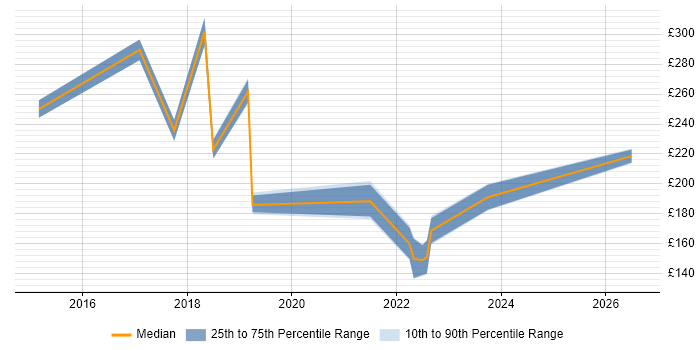 Contractor daily rate distribution trend for jobs in Brentwood citing Microsoft 365