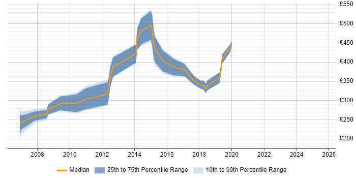 Contractor daily rate distribution trend for jobs in Brentwood citing Migration Contractor daily rate distribution trend for jobs in Brentwood citing Migration
