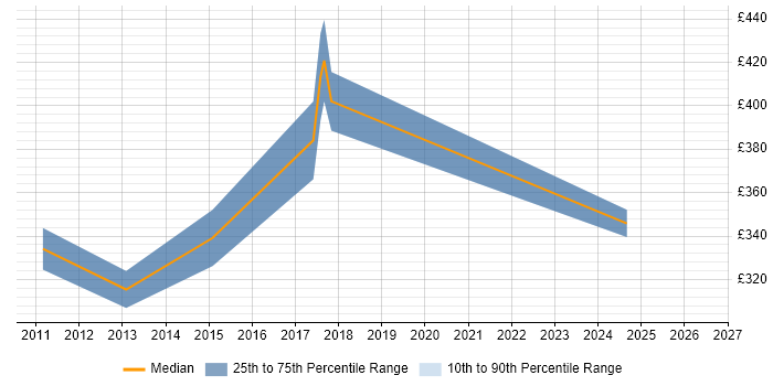 Contractor daily rate distribution trend for jobs in Brentwood citing Multithreading
