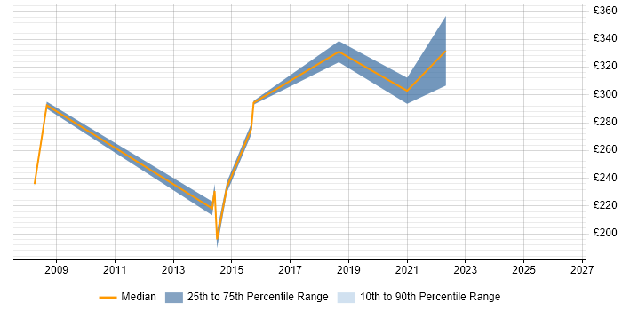 Contractor daily rate distribution trend for Network Engineer job vacancies in Brentwood