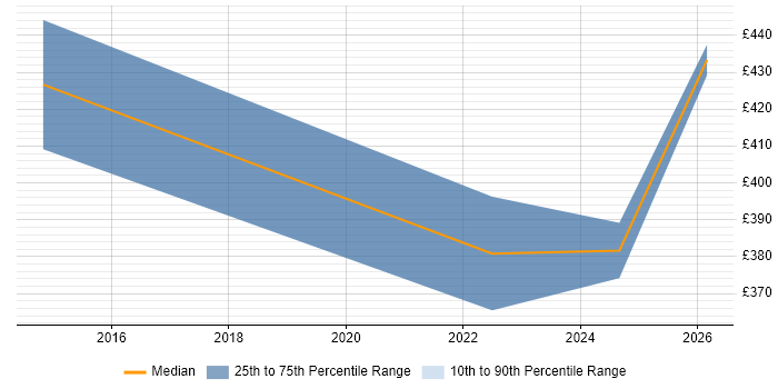Contractor daily rate distribution trend for jobs in Brentwood citing Node.js