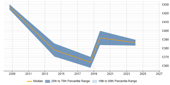 Contractor daily rate distribution trend for jobs in Brentwood citing Pharmaceutical