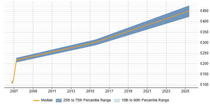 Contractor daily rate distribution trend for jobs in Brentwood citing Proactive Monitoring