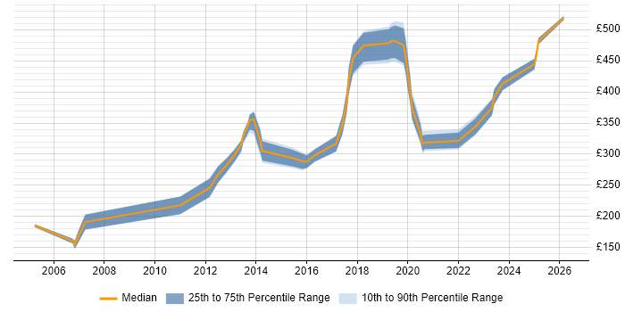 Contractor daily rate distribution trend for jobs in Brentwood citing Problem-Solving