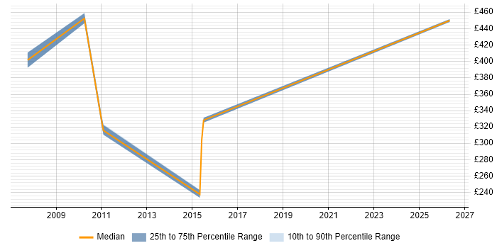 Contractor daily rate distribution trend for Project Analyst job vacancies in Brentwood
