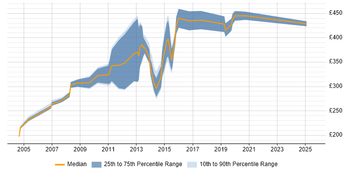 Contractor daily rate distribution trend for jobs in Brentwood citing Project Management