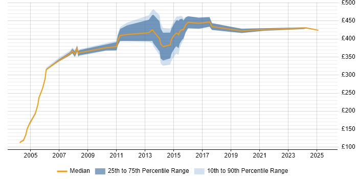 Contractor daily rate distribution trend for Project Manager job vacancies in Brentwood