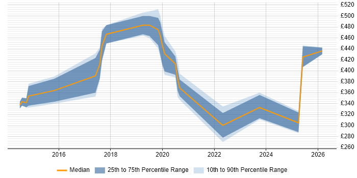 Contractor daily rate distribution trend for jobs in Brentwood citing Python