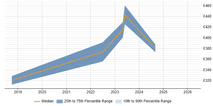 Contractor daily rate distribution trend for jobs in Brentwood citing React