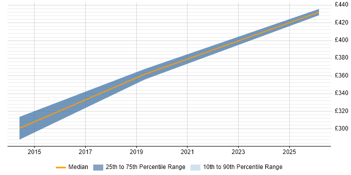 Contractor daily rate distribution trend for jobs in Brentwood citing Regulatory Compliance