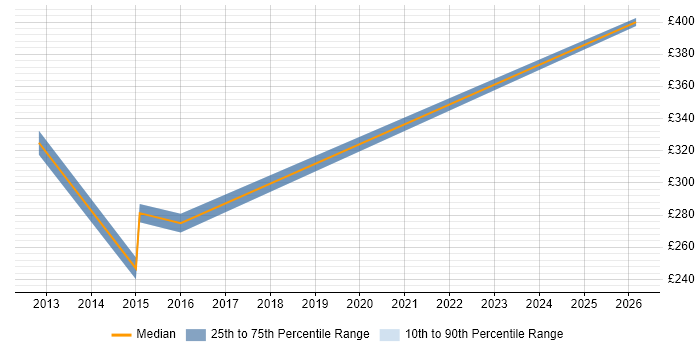 Contractor daily rate distribution trend for jobs in Brentwood citing Security Testing