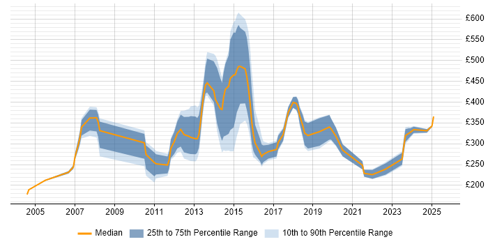 Contractor daily rate distribution trend for jobs in Brentwood citing Social Skills