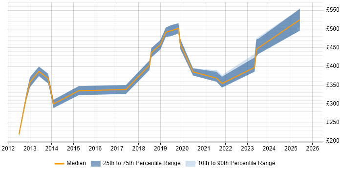 Contractor daily rate distribution trend for jobs in Brentwood citing Software Engineering