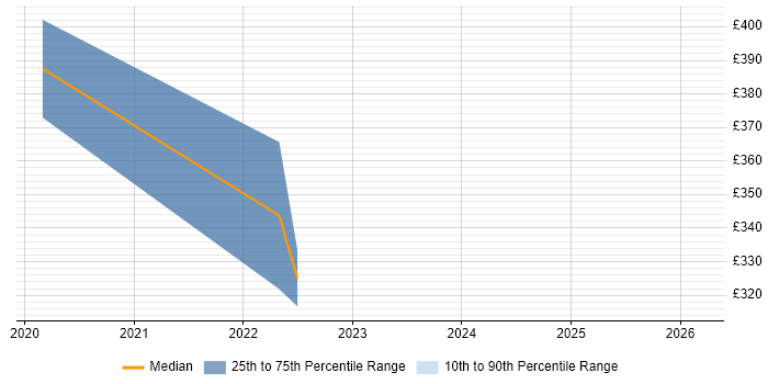 Contractor daily rate distribution trend for jobs in Brentwood citing Splunk