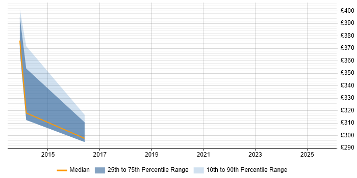 Contractor daily rate distribution trend for SQL Analyst job vacancies in Brentwood Contractor daily rate distribution trend for SQL Analyst job vacancies in Brentwood