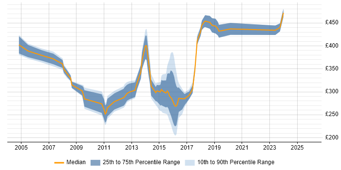 Contractor daily rate distribution trend for jobs in Brentwood citing SQL