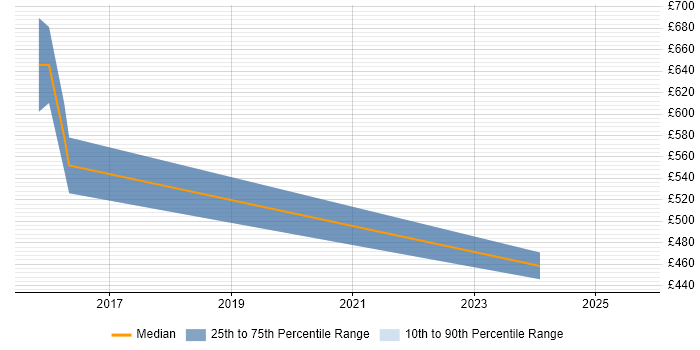 Contractor daily rate distribution trend for jobs in Brentwood citing Stakeholder Engagement