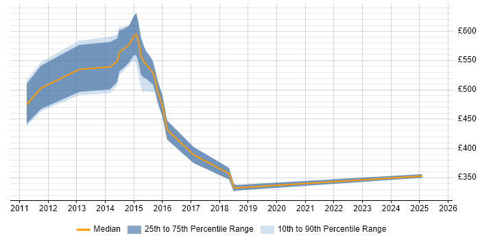 Contractor daily rate distribution trend for jobs in Brentwood citing Stakeholder Management
