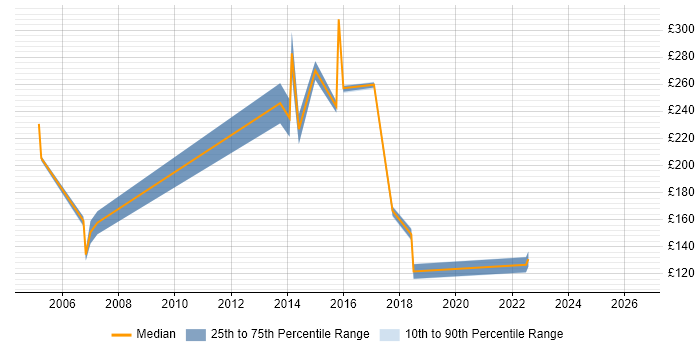 Contractor daily rate distribution trend for Support Analyst job vacancies in Brentwood