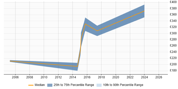 Contractor daily rate distribution trend for Systems Administrator job vacancies in Brentwood