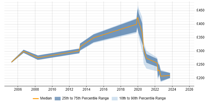 Contractor daily rate distribution trend for jobs in Brentwood citing TCP/IP Contractor daily rate distribution trend for jobs in Brentwood citing TCP/IP