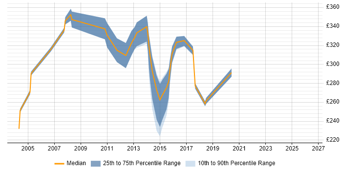 Contractor daily rate distribution trend for jobs in Brentwood citing Unix