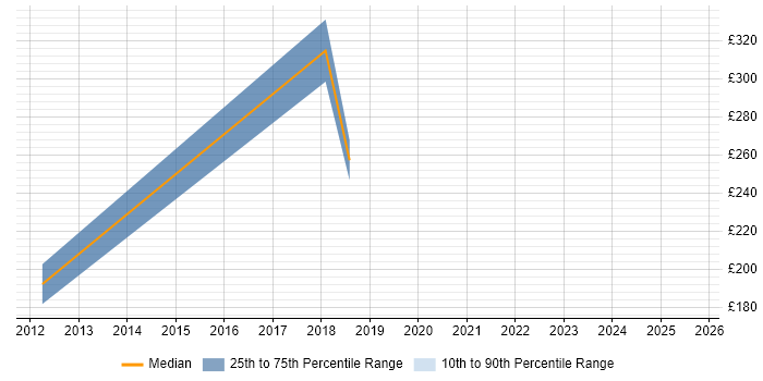 Contractor daily rate distribution trend for jobs in Brentwood citing User Experience Contractor daily rate distribution trend for jobs in Brentwood citing User Experience