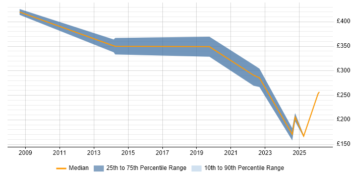 Contractor daily rate distribution trend for jobs in Brentwood citing Validation