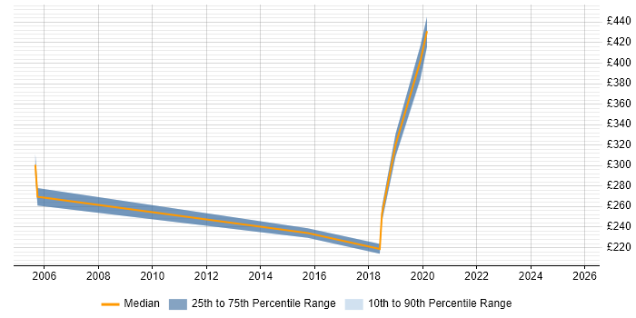 Contractor daily rate distribution trend for jobs in Brentwood citing VoIP Contractor daily rate distribution trend for jobs in Brentwood citing VoIP