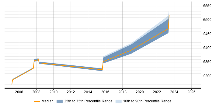 Contractor daily rate distribution trend for jobs in Brentwood citing VPN