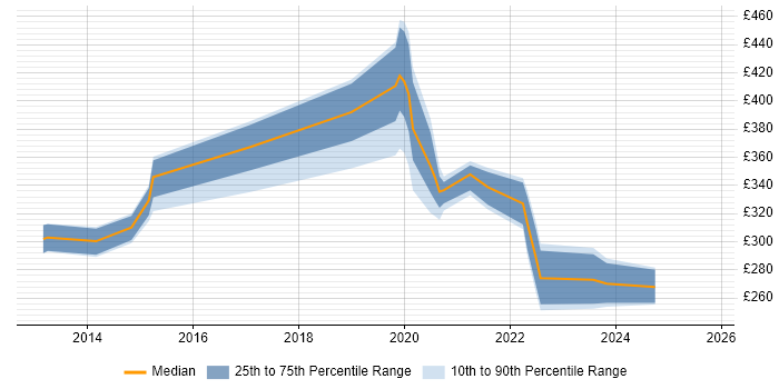 Contractor daily rate distribution trend for jobs in Brentwood citing Wi-Fi Contractor daily rate distribution trend for jobs in Brentwood citing Wi-Fi