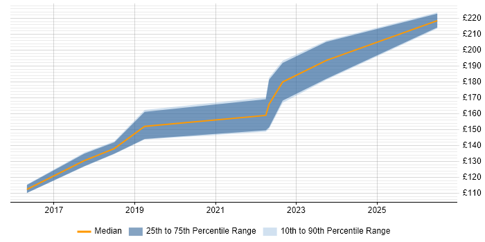 Contractor daily rate distribution trend for jobs in Brentwood citing Windows 10