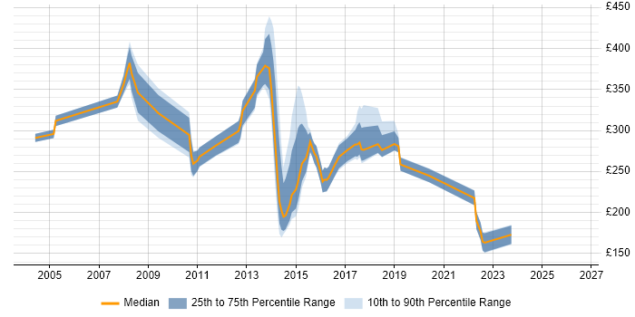Contractor daily rate distribution trend for jobs in Brentwood citing Windows