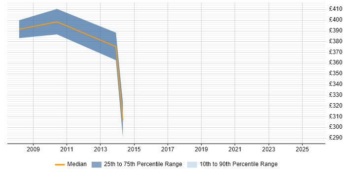 Contractor daily rate distribution trend for jobs in Brentwood citing Workshop Facilitation Contractor daily rate distribution trend for jobs in Brentwood citing Workshop Facilitation