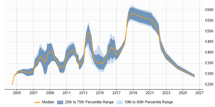Contractor daily rate distribution trend for jobs in Essex citing Budget Management