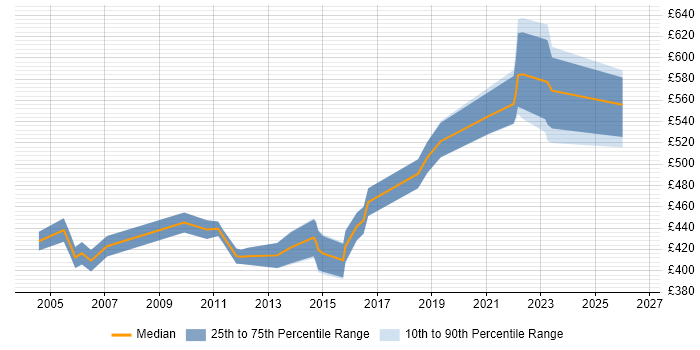 Contractor daily rate distribution trend for jobs in Essex citing Budgeting
