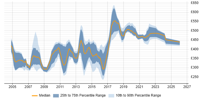 Contractor daily rate distribution trend for jobs in Essex citing Business Analysis
