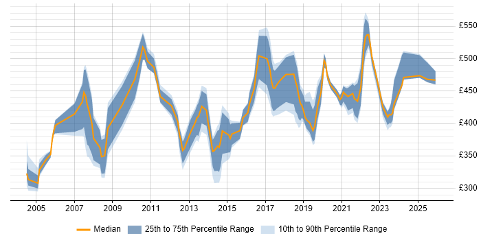 Contractor daily rate distribution trend for jobs in Essex citing Business Case