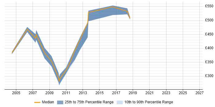 Contractor daily rate distribution trend for Business Consultant job vacancies in Essex