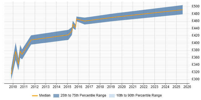 Contractor daily rate distribution trend for Business Data Analyst job vacancies in Essex