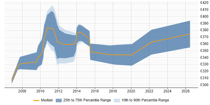 Contractor daily rate distribution trend for Business Developer job vacancies in Essex