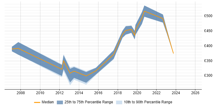 Contractor daily rate distribution trend for jobs in Essex citing Business Development