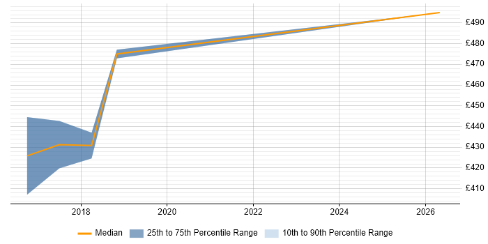 Contractor daily rate distribution trend for Business Integration Analyst job vacancies in Essex