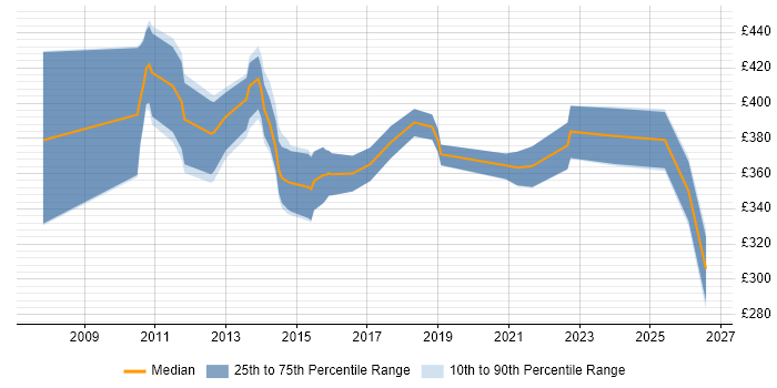 Contractor daily rate distribution trend for Business Intelligence Developer job vacancies in Essex