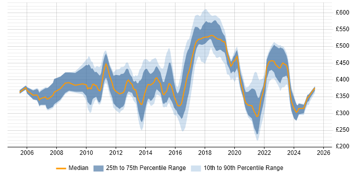 Contractor daily rate distribution trend for jobs in Essex citing Business Intelligence