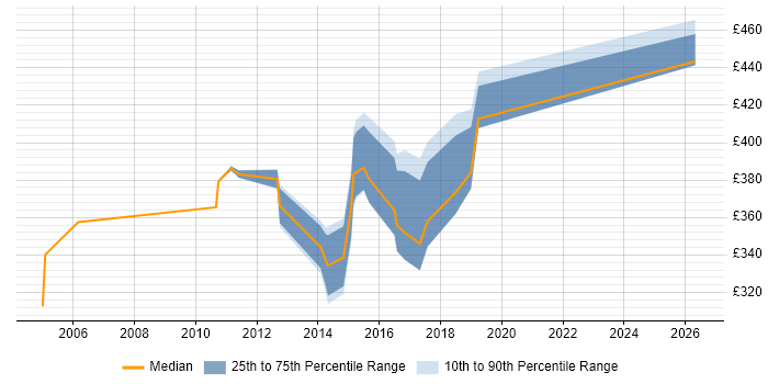 Contractor daily rate distribution trend for Business IT Analyst job vacancies in Essex