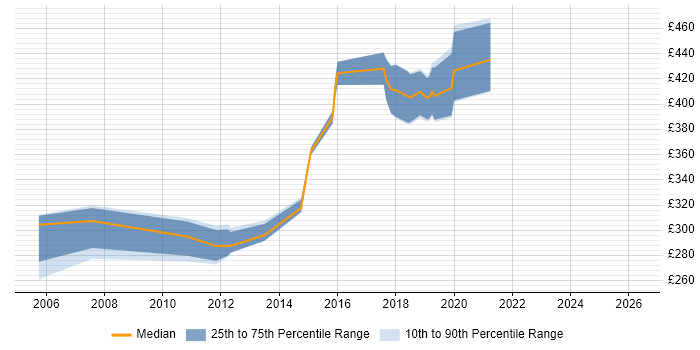 Contractor daily rate distribution trend for C++ Developer job vacancies in Essex