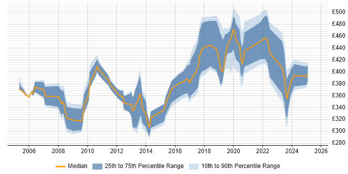 Contractor daily rate distribution trend for jobs in Essex citing C